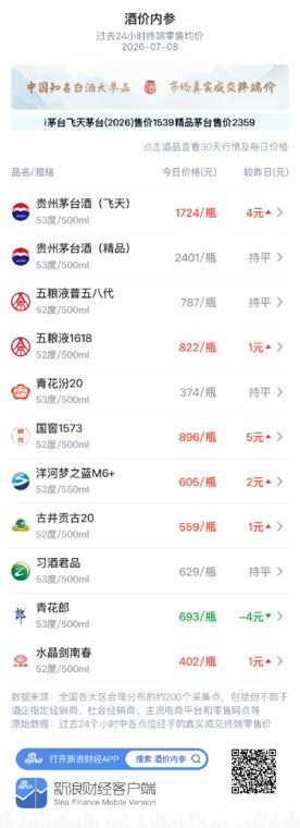 酒价内参7月8日价格发布:习酒君品价格环比昨日保持不变